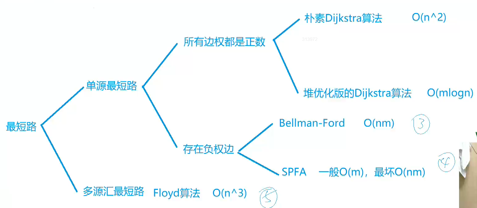 最短路问题的几个解决方法