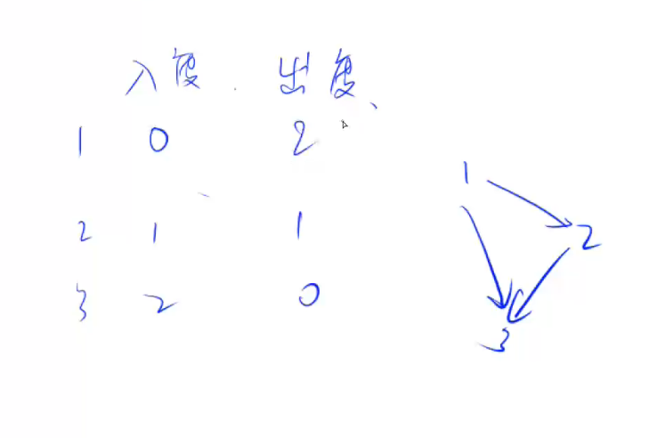 入度与出度